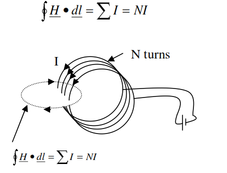 2382_Magnetic Field due to a current carrying coil.png